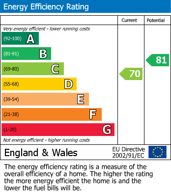 EPC Graph for Robertson Terrace, Hastings, East Sussex