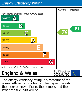 EPC Graph for Linton Road, Hastings, East Sussex