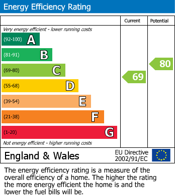 EPC Graph for Wealden Way, Bexhill on Sea, East Sussex