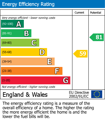 EPC Graph for The Ridings, Bexhill on Sea, East Sussex