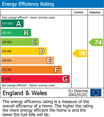 EPC Graph for Normandale, Bexhill on Sea, East Sussex
