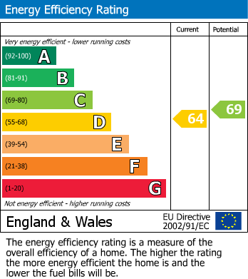 EPC Graph for Sutherland Avenue, Bexhill on Sea, East Sussex