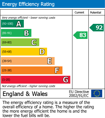 EPC Graph for Peartree Lane, Bexhill on Sea, East Sussex