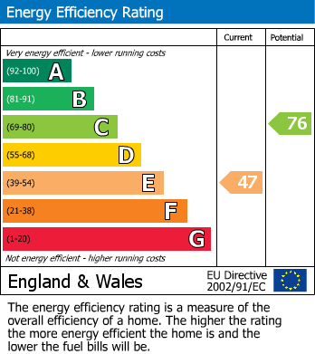 EPC Graph for Glassenbury Drive, Bexhill on Sea, East Sussex