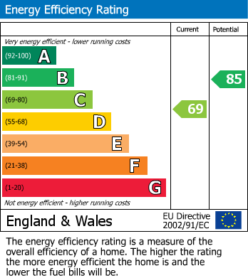 EPC Graph for Links Drive, Bexhill on Sea, East Sussex