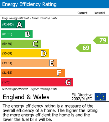 EPC Graph for Marina, St Leonards on Sea, East Sussex