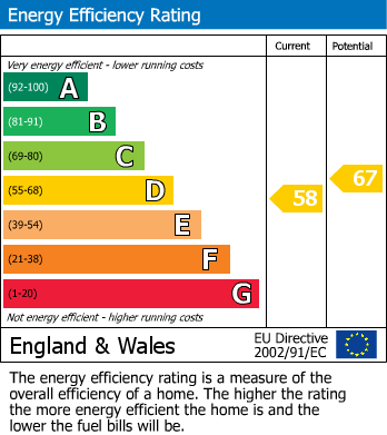 EPC Graph for Eversley Road, Bexhill on Sea, East Sussex