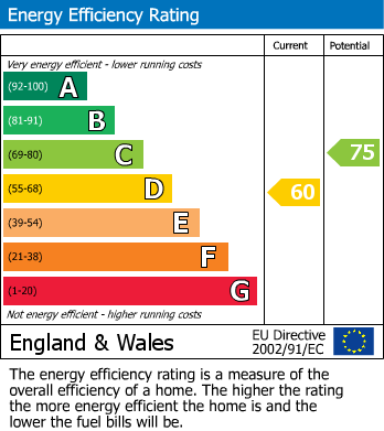 EPC Graph for Penland Road, Bexhill on Sea, East Sussex