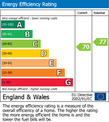 EPC Graph for Sutton Place, Bexhill on Sea, East Sussex