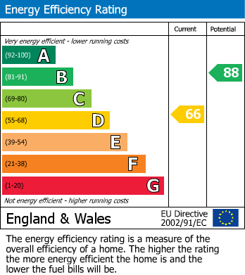 EPC Graph for The Briary, Bexhill on Sea, East Sussex