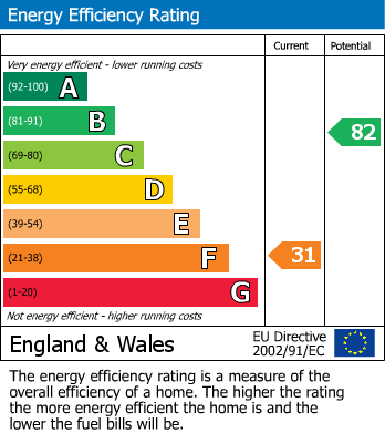 EPC Graph for Marina, Bexhill on Sea, East Sussex