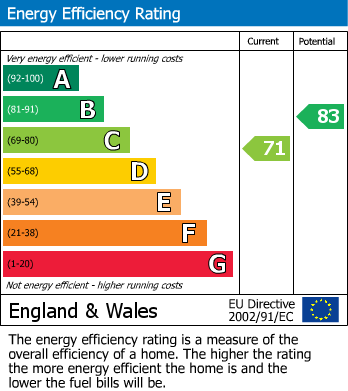 EPC Graph for Buxton Drive, Bexhill on Sea, East Sussex