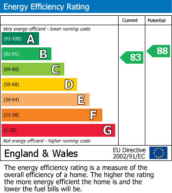 EPC Graph for Hastings Road, Bexhill on Sea, East Sussex