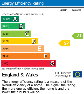 EPC Graph for Bushy Croft, Bexhill on Sea, East Sussex