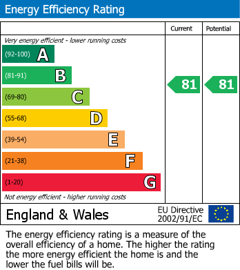 EPC Graph for Bexhill-On-Sea, East Sussex