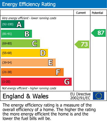 EPC Graph for Little Common Road, Bexhill on Sea, East Sussex