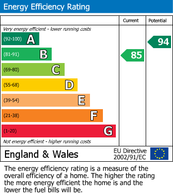 EPC Graph for Clervaux Close, Bexhill on Sea, East Sussex