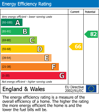 EPC Graph for Rowan Gardens, Bexhill on Sea, East Sussex