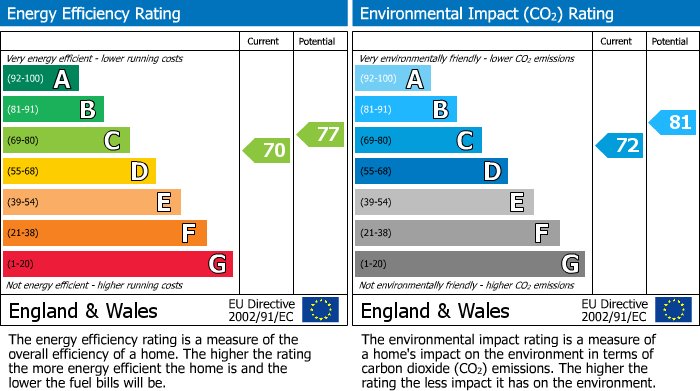 EPC Graph for Ashdown Road, Bexhill-On-Sea, TN40