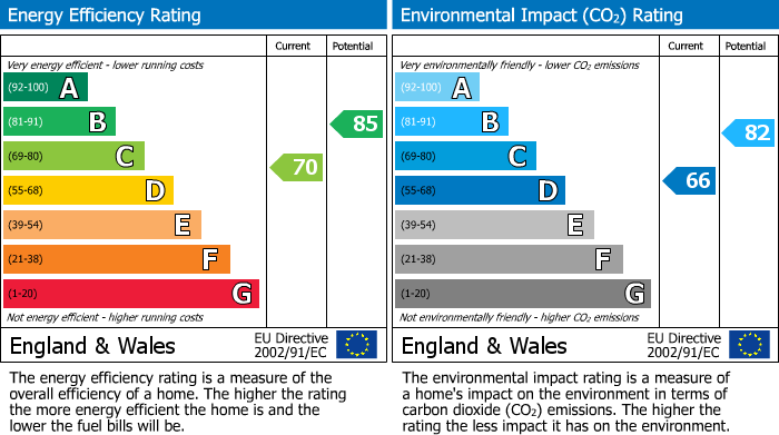 EPC Graph for 28 St Andrews Square, Hastings, TN34
