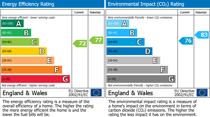 EPC Graph for Albert Road, Bexhill-On-Sea, TN40